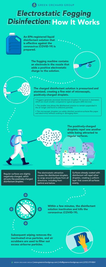 Electrostatic Fogging Disinfection: How It Works [Infographic]