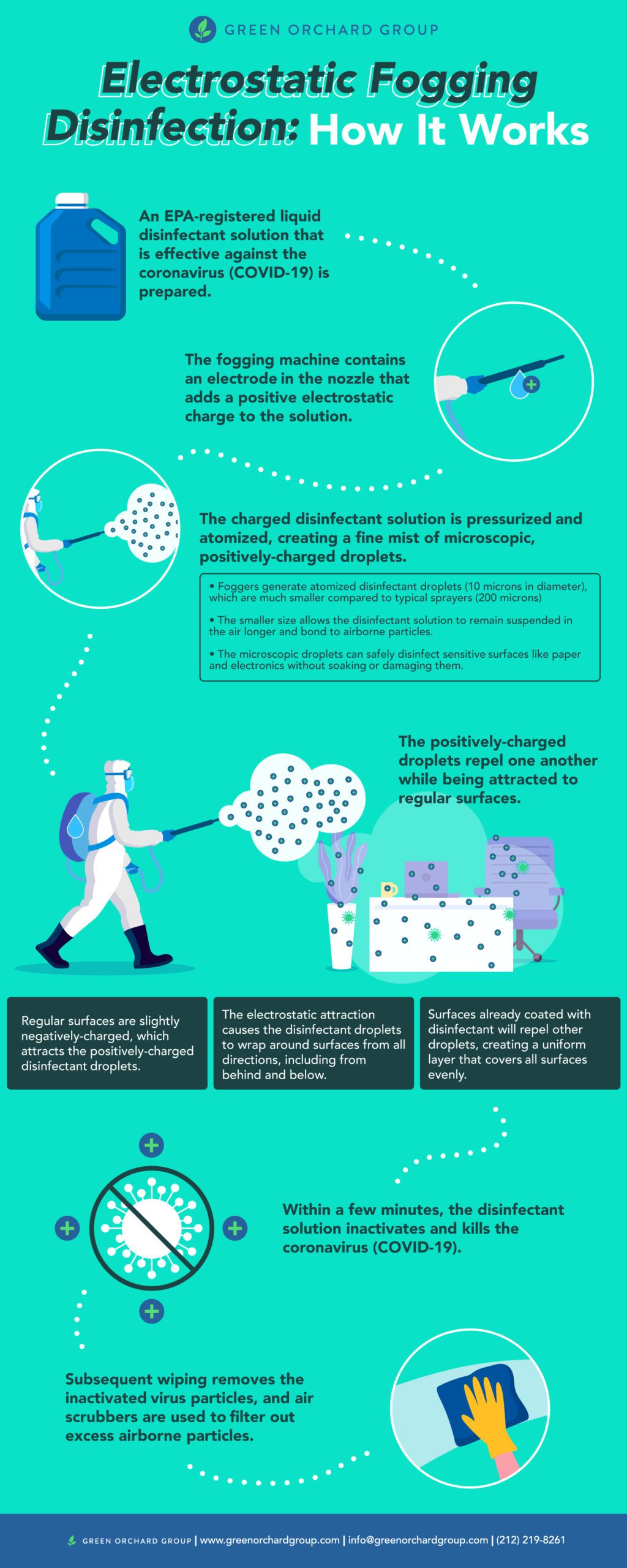 How Electrostatic Fogging Disinfection Works COVID-19 Green Orchard Group